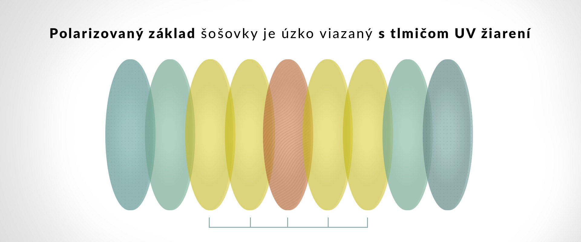 Polarizovaný základ šošovky je úzko viazaný s tlmičom UV žiarení